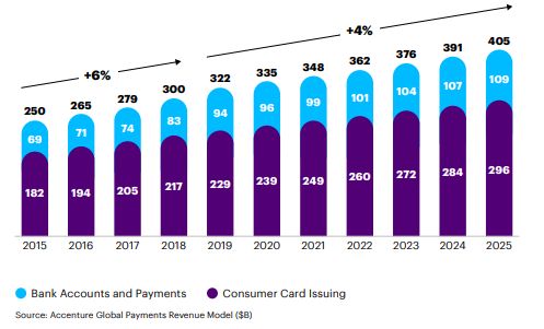 accenture evolution of retail payments