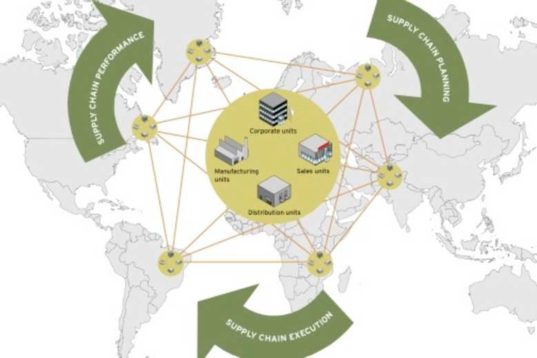 Supply Chain Integration Methods Procurement Supply Chain Digital